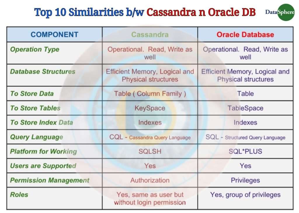 Чем отличается субд oracle от cassandra